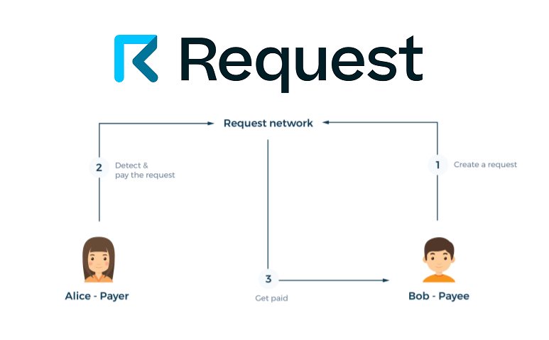 Request Network is a middleman-less invoicing solution that takes advantage of blockchain technology