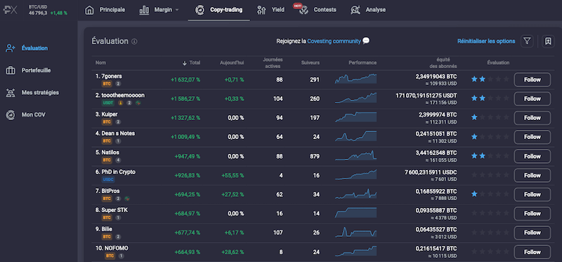 The covesting module tracks the performance of top cryptocurrency traders to help you choose the best on bitcoin, ethereum or even stocks