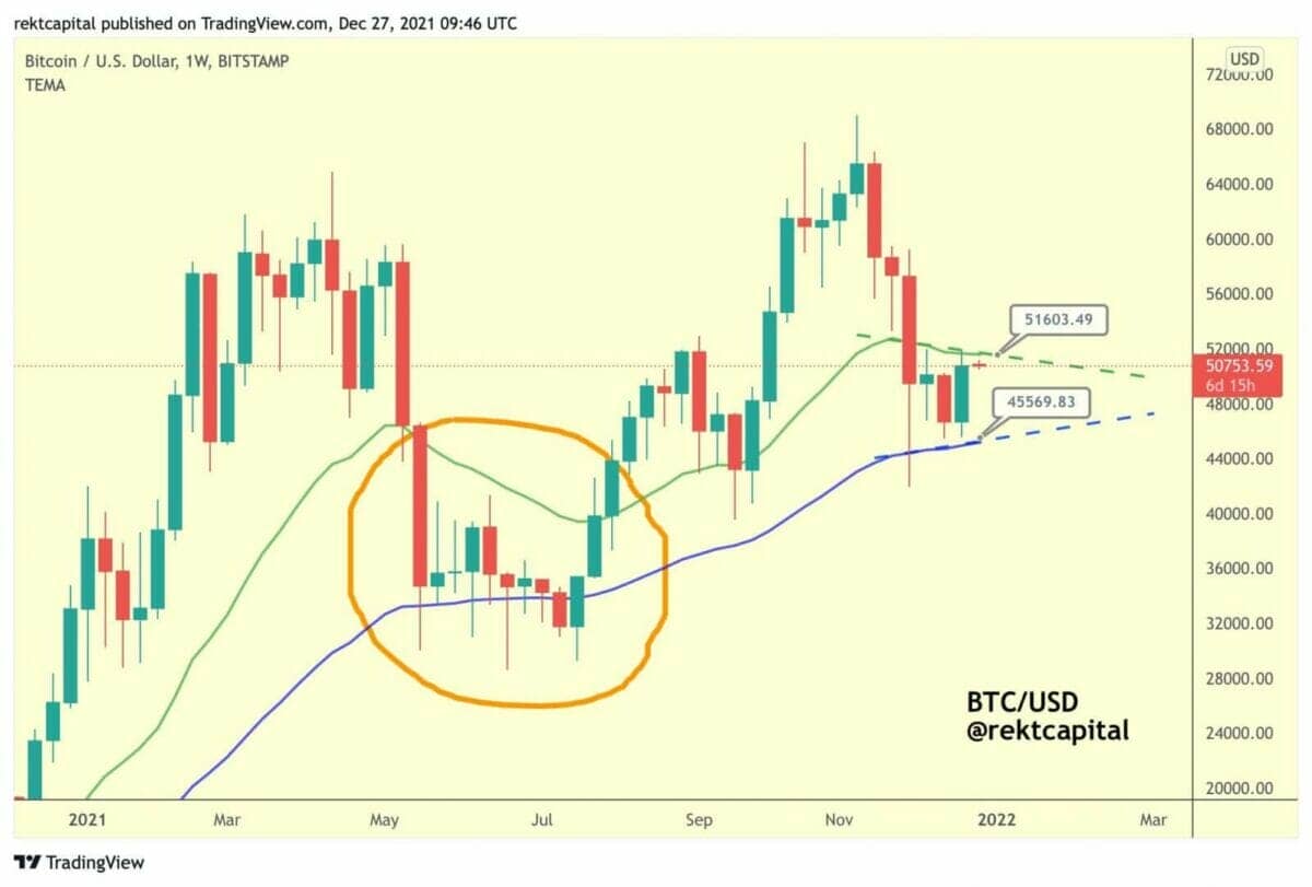 On a weekly basis, bitcoin (BTC) continues to consolidate between the 50-week and 21-week moving averages.