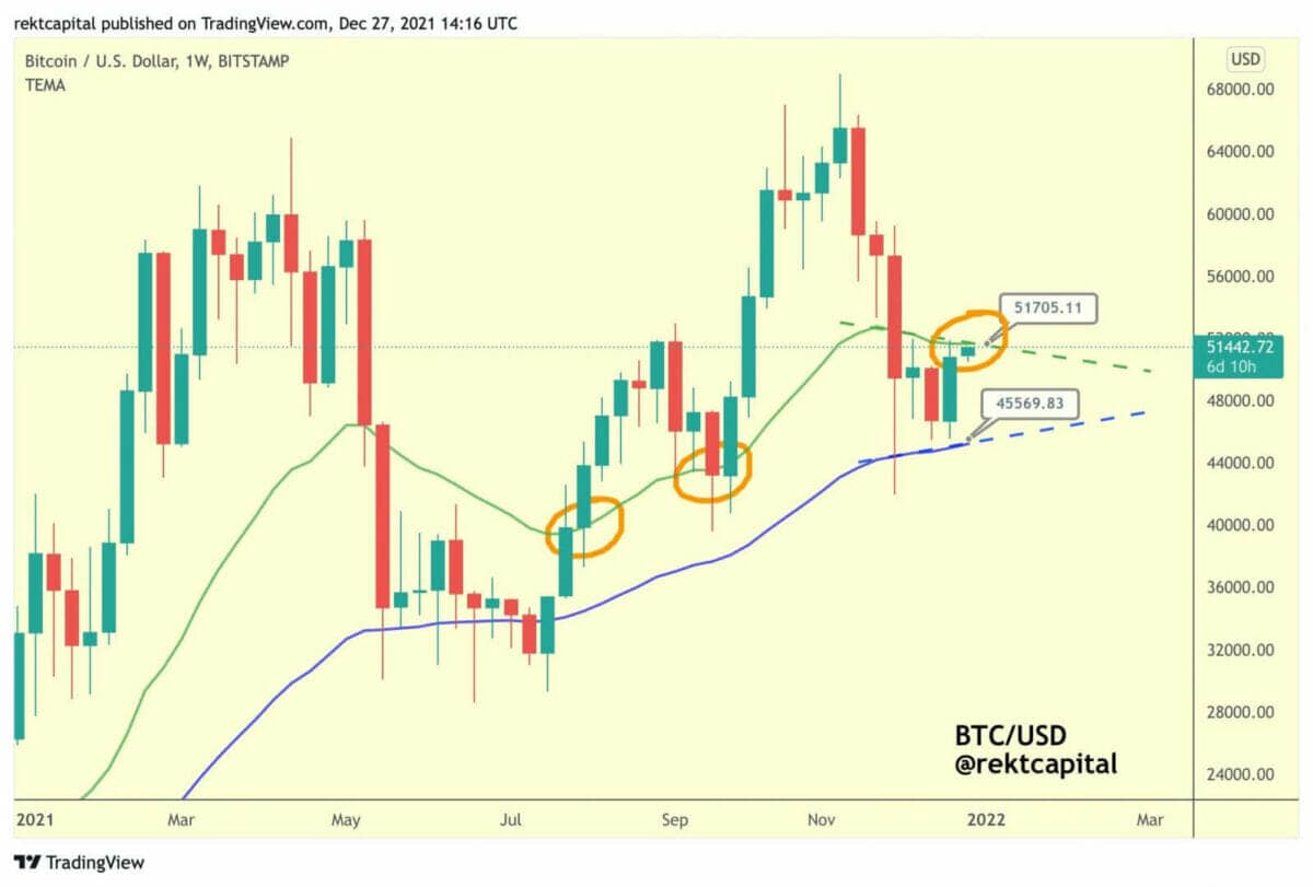 Bitcoin (BTC) must break resistance at the 21-week moving average level to end the bearish correction that began since mid-November 2021.