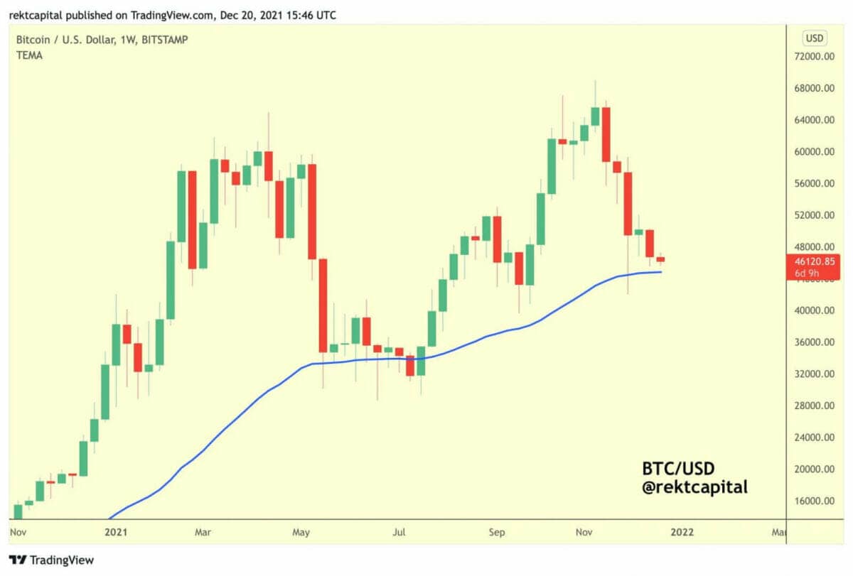 Bitcoin (BTC) is approaching the 50-week exponential moving average.