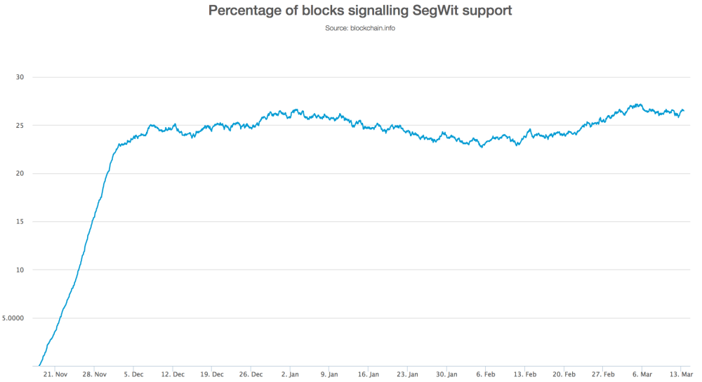 Pourcentage de blocs incluant segwit sur le réseau Bitcoin