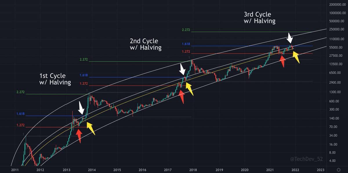 Bitcoin (BTC) would be at the start of the next bullish rally, comparing BTC price fluctuations of this cycle to those of previous cycles.