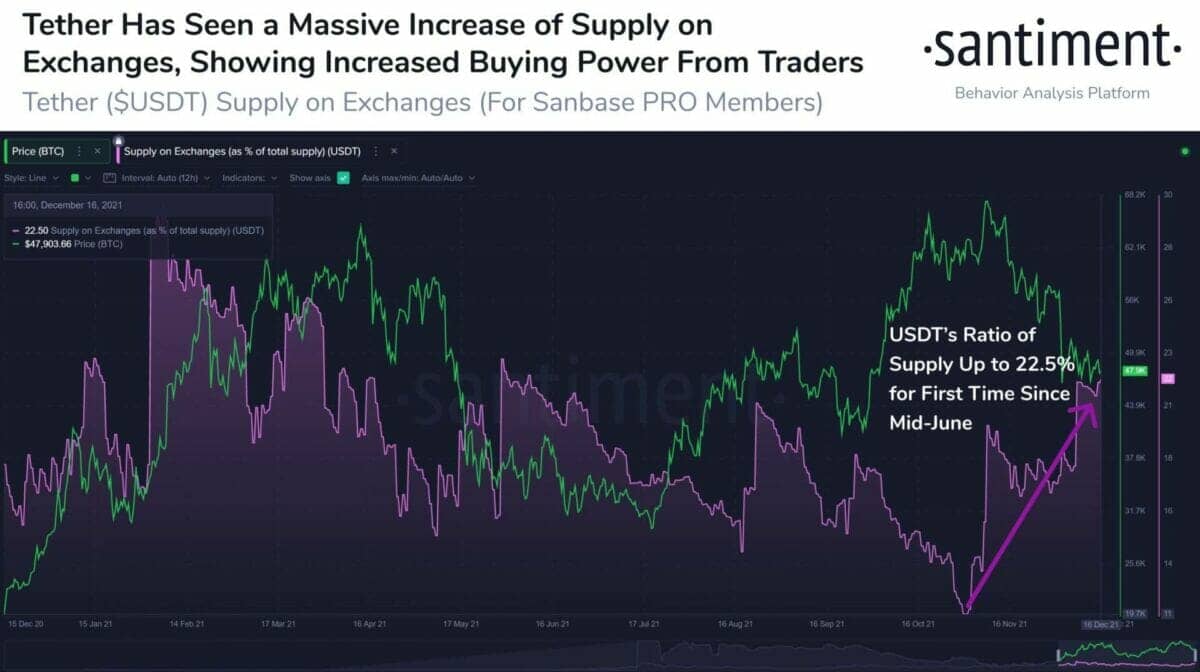 Traders and investors are building up tether (USDT), a harbinger of the next bullish rally.
