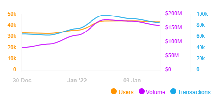 Données en termes de nombre d’utilisateurs, de volume et de montant de transactions de la plateforme OpenSea sur les 7 derniers jours. 