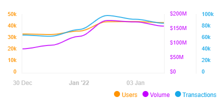 Données en termes de nombre d’utilisateurs, de volume et de montant de transactions de la plateforme OpenSea sur les 7 derniers jours.