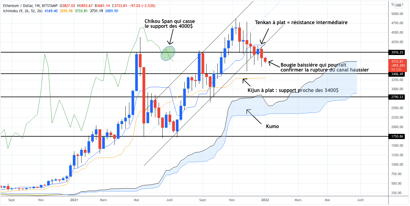 Analyse ethereum hebdomadaire