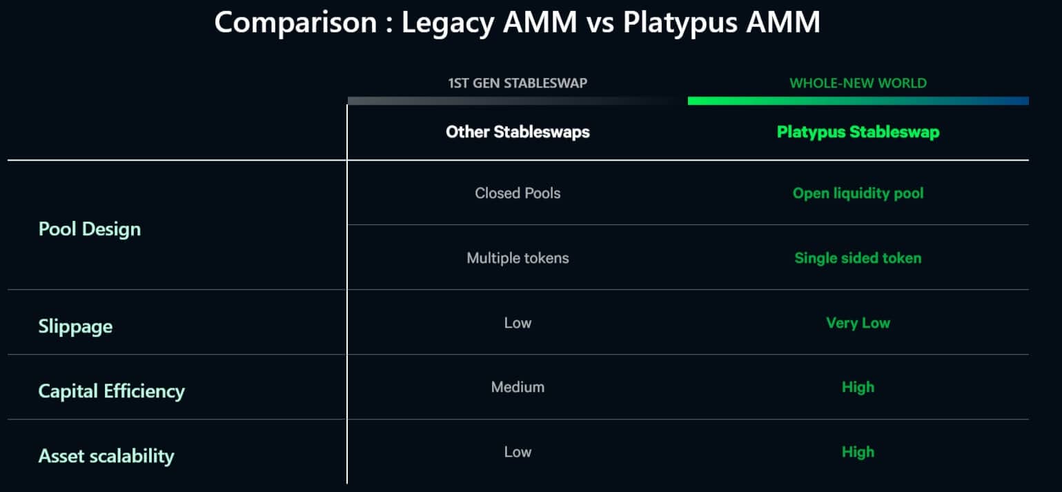 Comparaison entre Platypus et les AMM de 1ere generation (source : Platypus Finance)