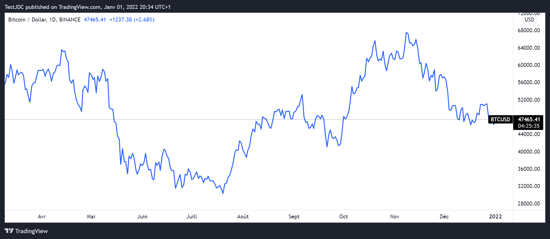 BTCUSD et choix de bougies sur TradingView