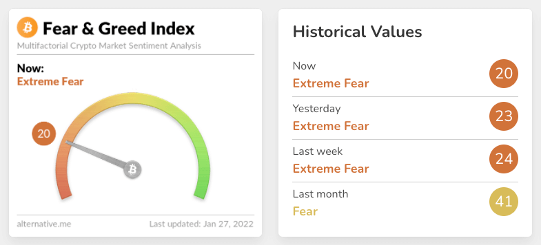 Fear & Greed Index du 27 Janvier 2022 en peur extrême