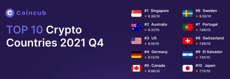 Coincub ranking 10 crypto-friendly countries - Singapore in the lead