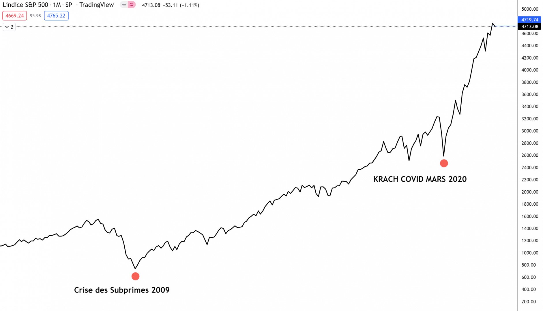Indice S&P500 1 mois krach subprimes 2009 covid-19 2020