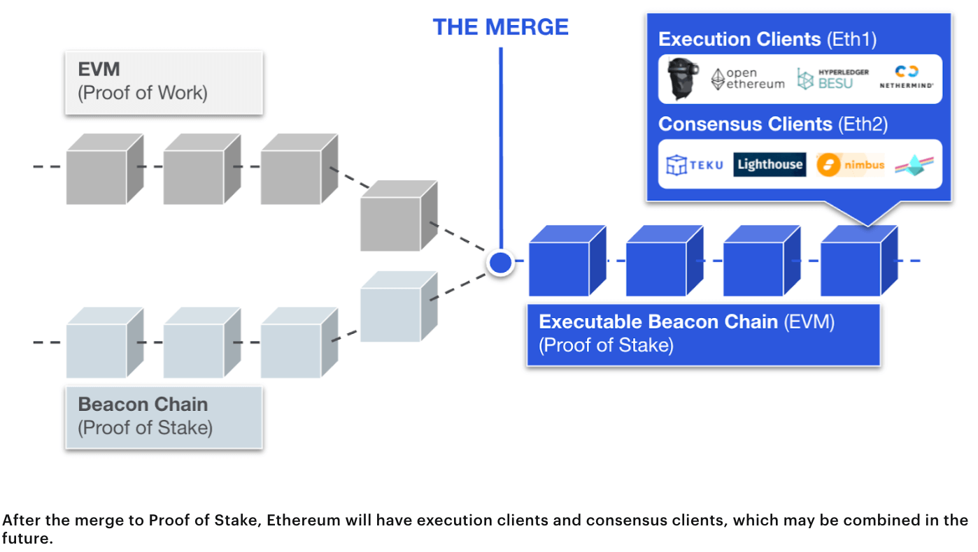 Merging the Application and Consensus Layers of Ethereum 1.0 and Ethereum 2.0