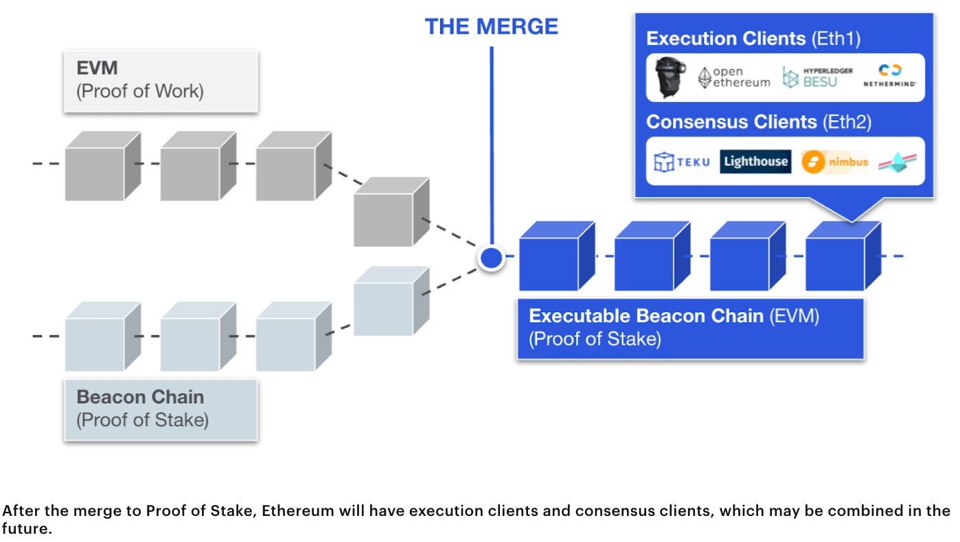 Fusion des couches applicatives et consensus d'Ethereum 1.0 et Ethereum 2.0