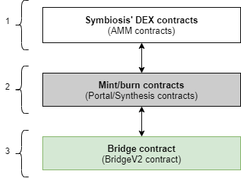 Symbiosis Finance - Cross-chain liquidity contracts