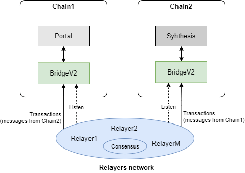 Symbiosis Finance - Symbiosis Protocol - Structure des smart contracts de création et de destruction des wrapped tokens entre deux chaînes
