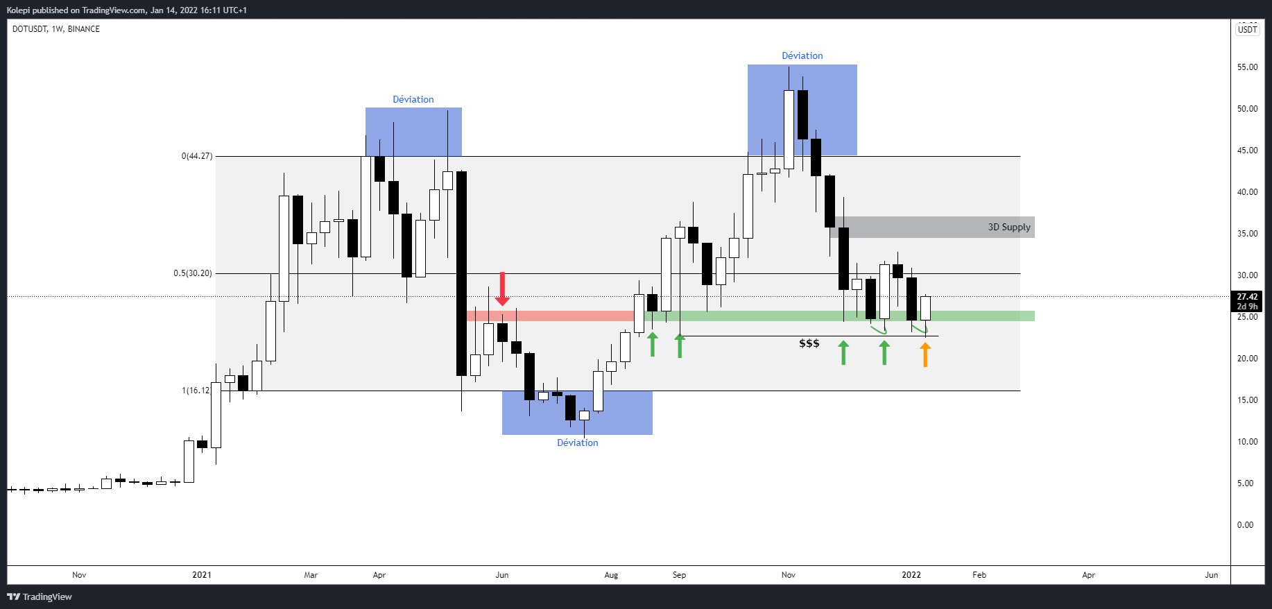 DOT against the dollar in Weekly