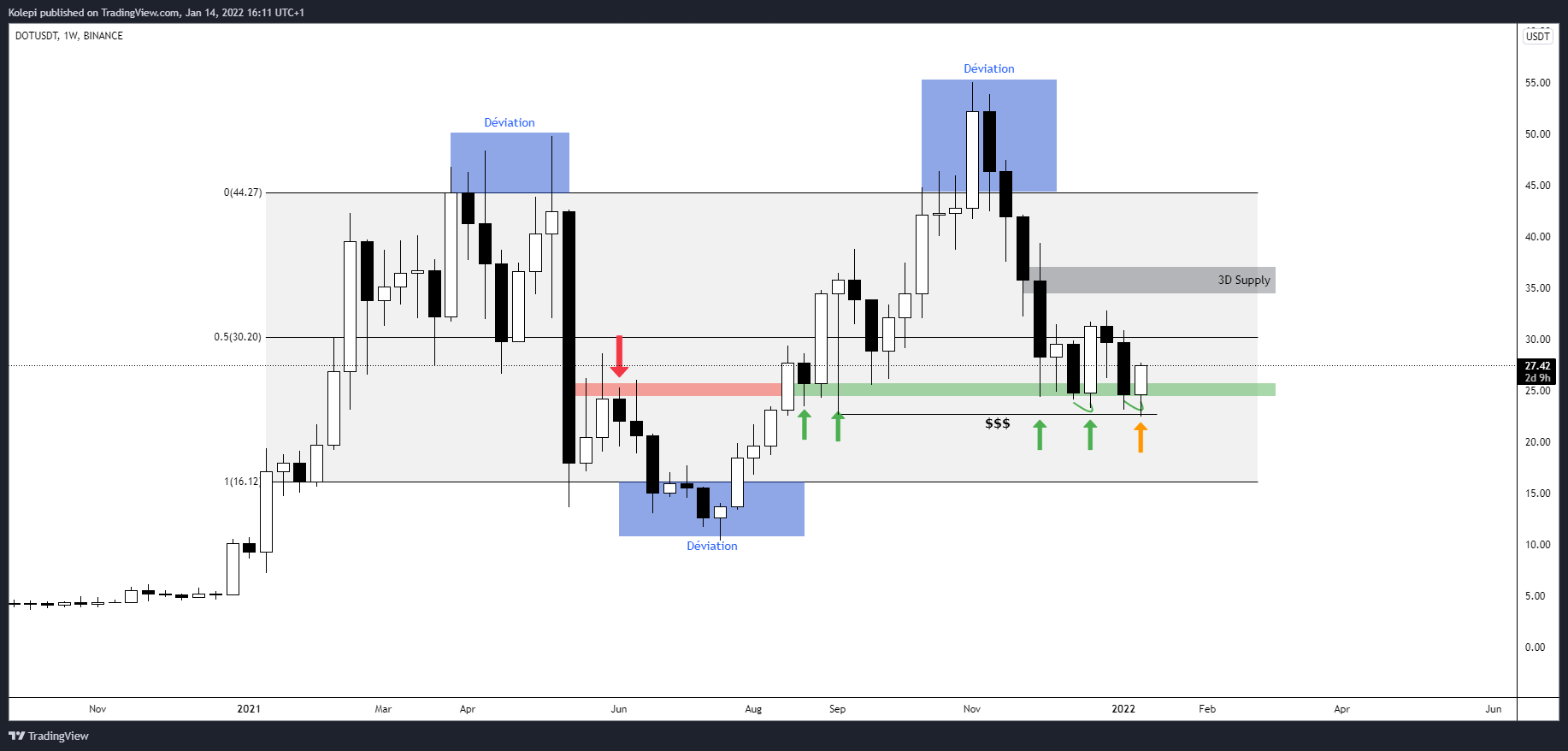 DOT contre le dollar en Weekly