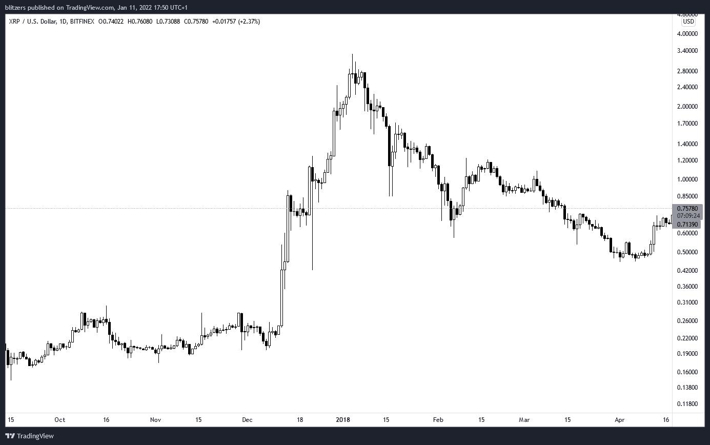 Il prezzo di XRP rispetto al dollaro tra il 2017 e il 2018 mostra uno sviluppo impressionante per XRP tra il 2017 e il 2018. Il prezzo di XRP è passato da $ 0,20 a $ 3,2 in poche settimane.