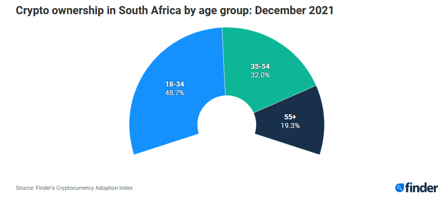 اهتمام قوي للشباب أصحاب نصف العملات المشفرة (48.7٪) بجنوب إفريقيا بعمر 18 و 34 عامًا