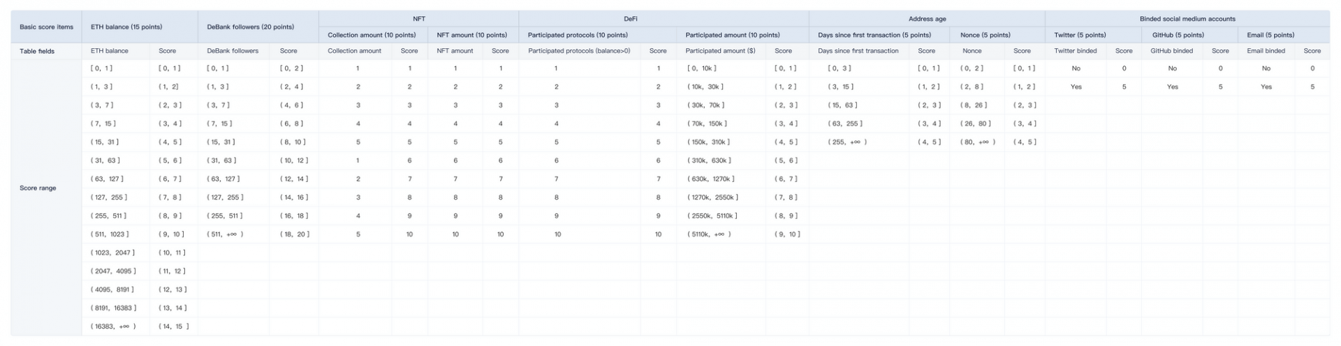 Tableau récapitulatif des critères de classement du Web3 Social Ranking