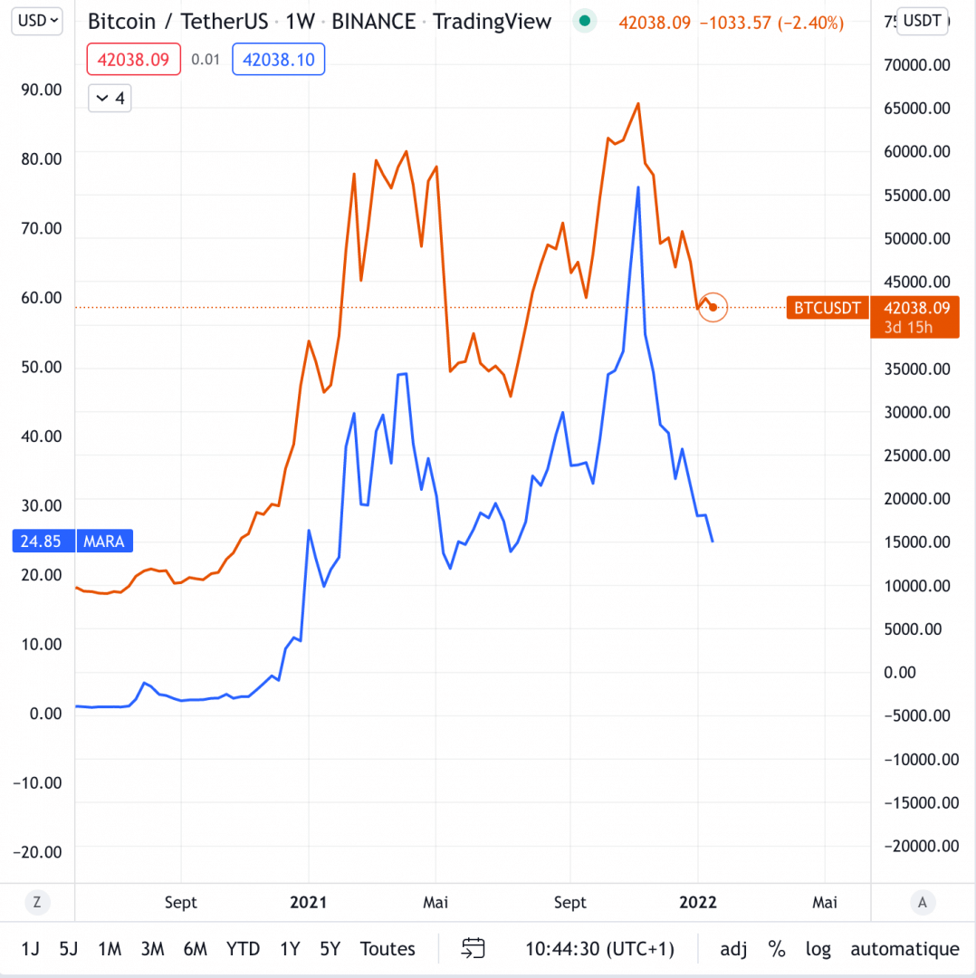 The action Marathon digital holdings and bitcoin very close against the dollar.
