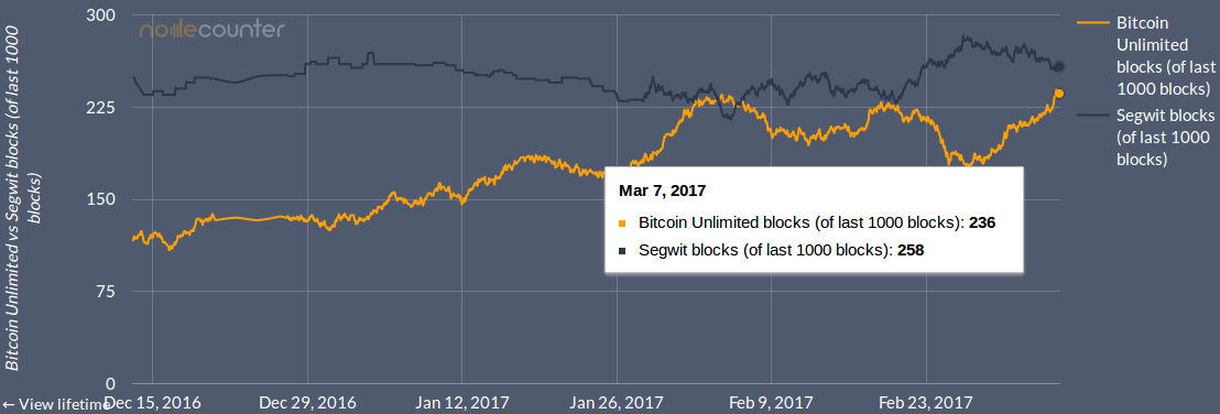 SegWit Bitcoin Unlimited signalement