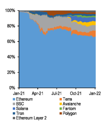 Chart from JP Morgan depicting Ethereum's dominance in DeFi with the percentage of each asset invested.