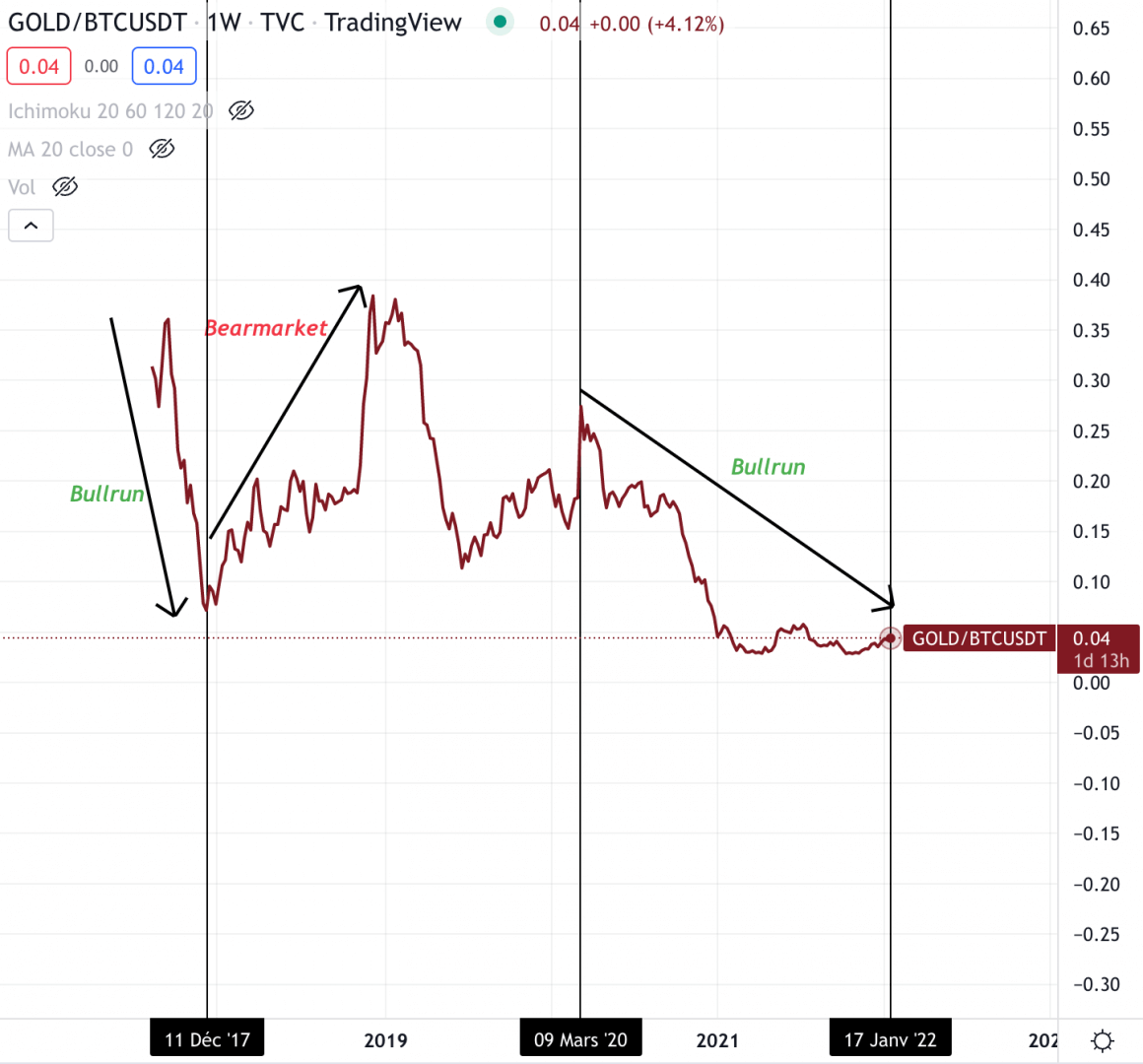 Bullrun/ Bearmarket alternation on the Gold/BTC pair.