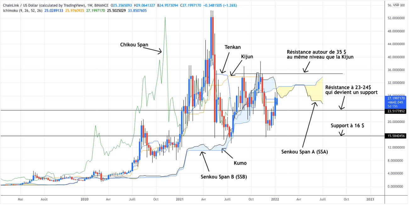 Analyse du LINK contre le dollar (1W)