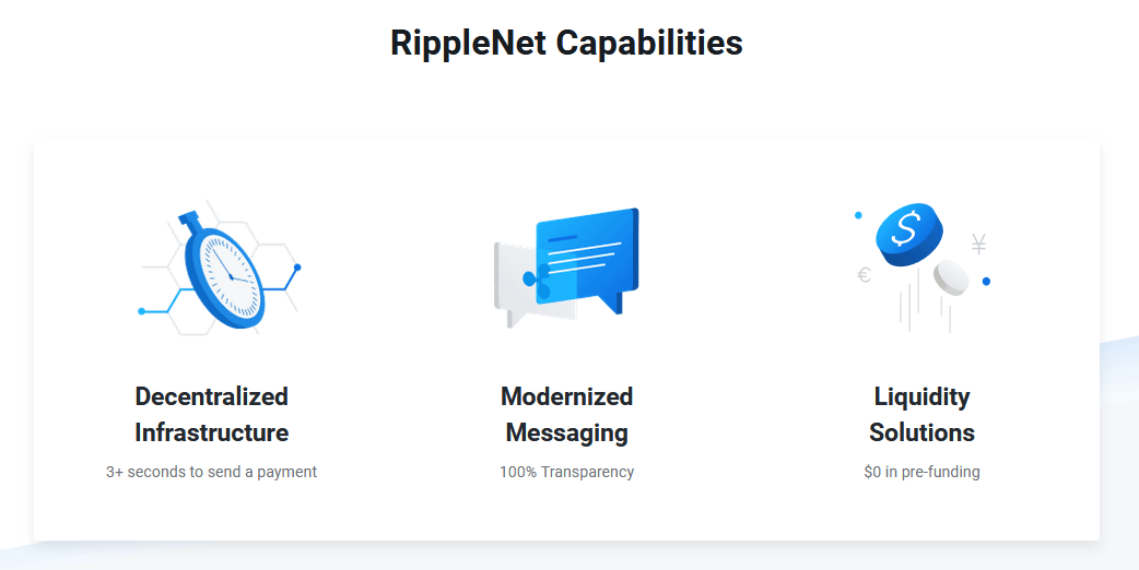 Funzionalità di RippleNet che consentono transazioni, inviano messaggi sicuri e offrono soluzioni di liquidità.