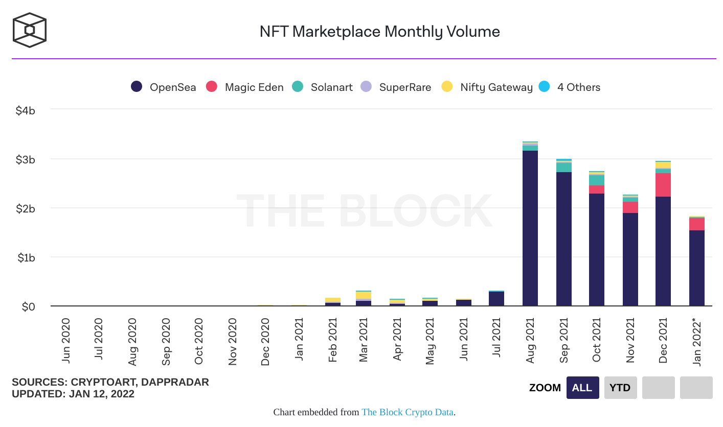 Evolution du volume de vente des NFT depuis juin 2020