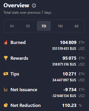 Last 7 days 104,508 ETH destroyed 95,073 new ETH issued - deflation at 10% Ethereum