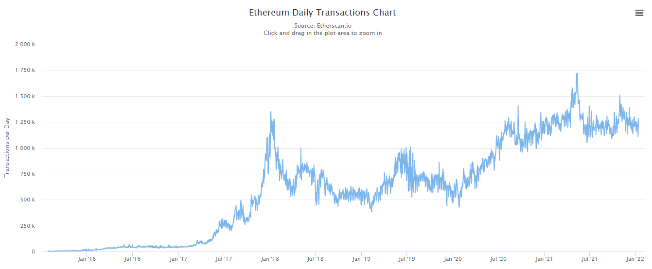 Evolution of the number of daily transactions carried out on Ethereum