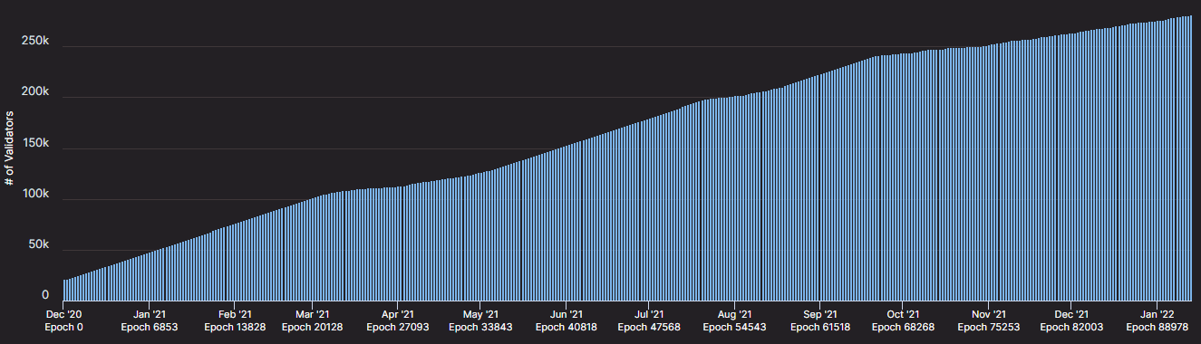 Evolution du nombre de validateurs sur Ethereum 2.0