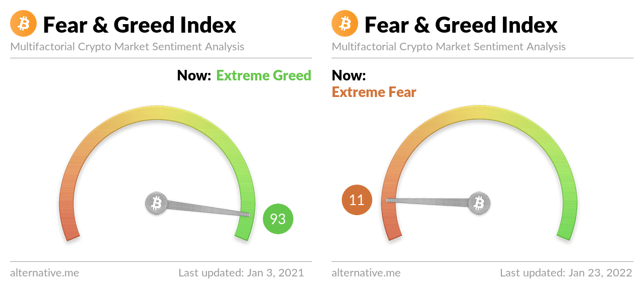 Crypto Fear & Greed Index à un an d’intervalle et au même prix