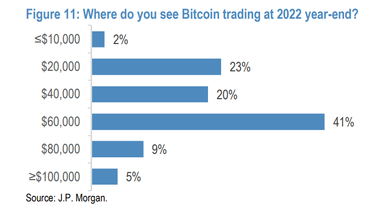 5% des clients de la banque d'investissement JP Morgan s'attendent à un bitcoin à 100 000 $ fin 2022, alors que 2% prévoient un BTC à 10 000 $ et moins.