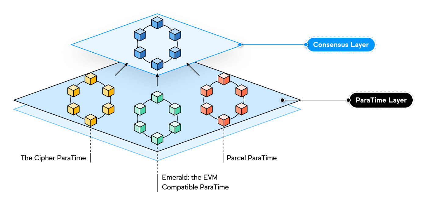 Le réseau Oasis est composé de 2 couches distinctes : Le consensus layer qui certifie l’intégrité du réseau et le paratime layer sur lequel les différents projets font fonctionner leur instance