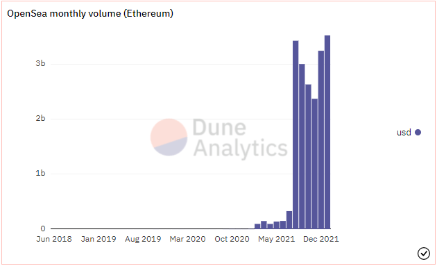 Nouveau record de la place de marché NFT Opensea qui voit exploser son volume de trading mensuel sur Ethereum (ETH) en janvier 2022.