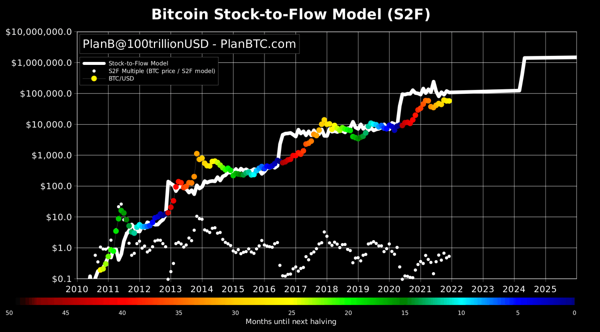 Bitcoin (BTC) à 100 000 $ selon PlanB et son Stock-to-Flow (S2F)