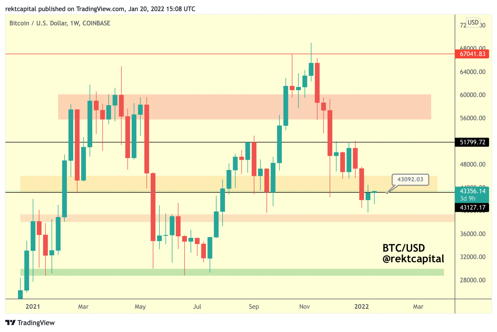 The bulls need to close the week above $43,100 for bitcoin (BTC) to take advantage of the current upside momentum.