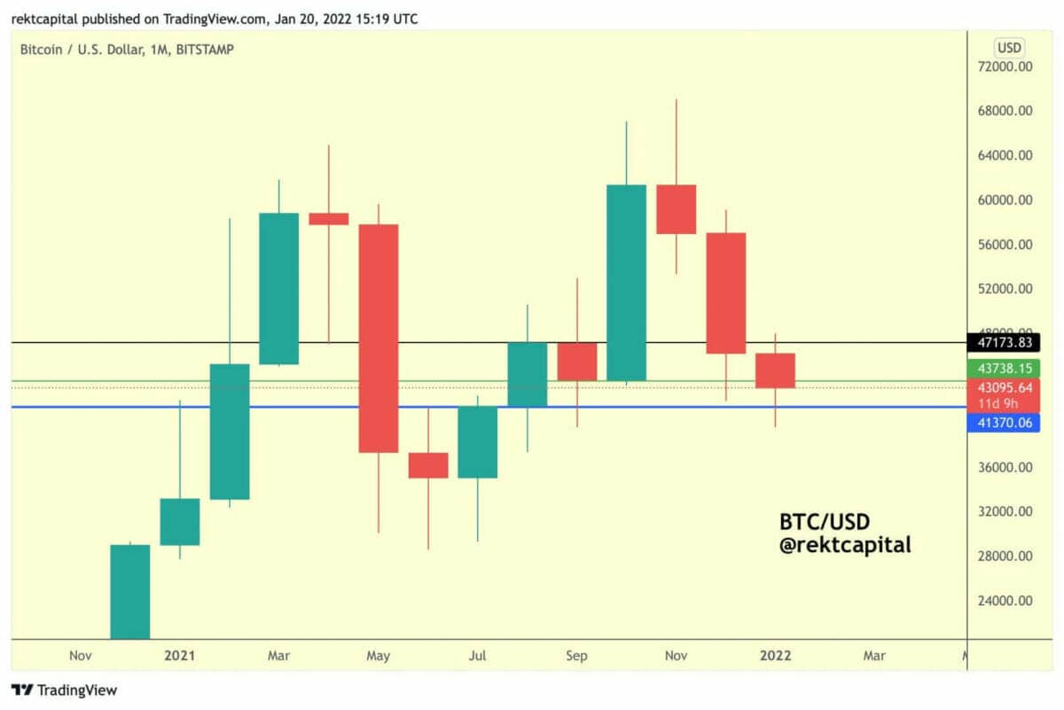 A monthly close above $43,750 would net $47,000 for bitcoin (BTC) in February 2022.