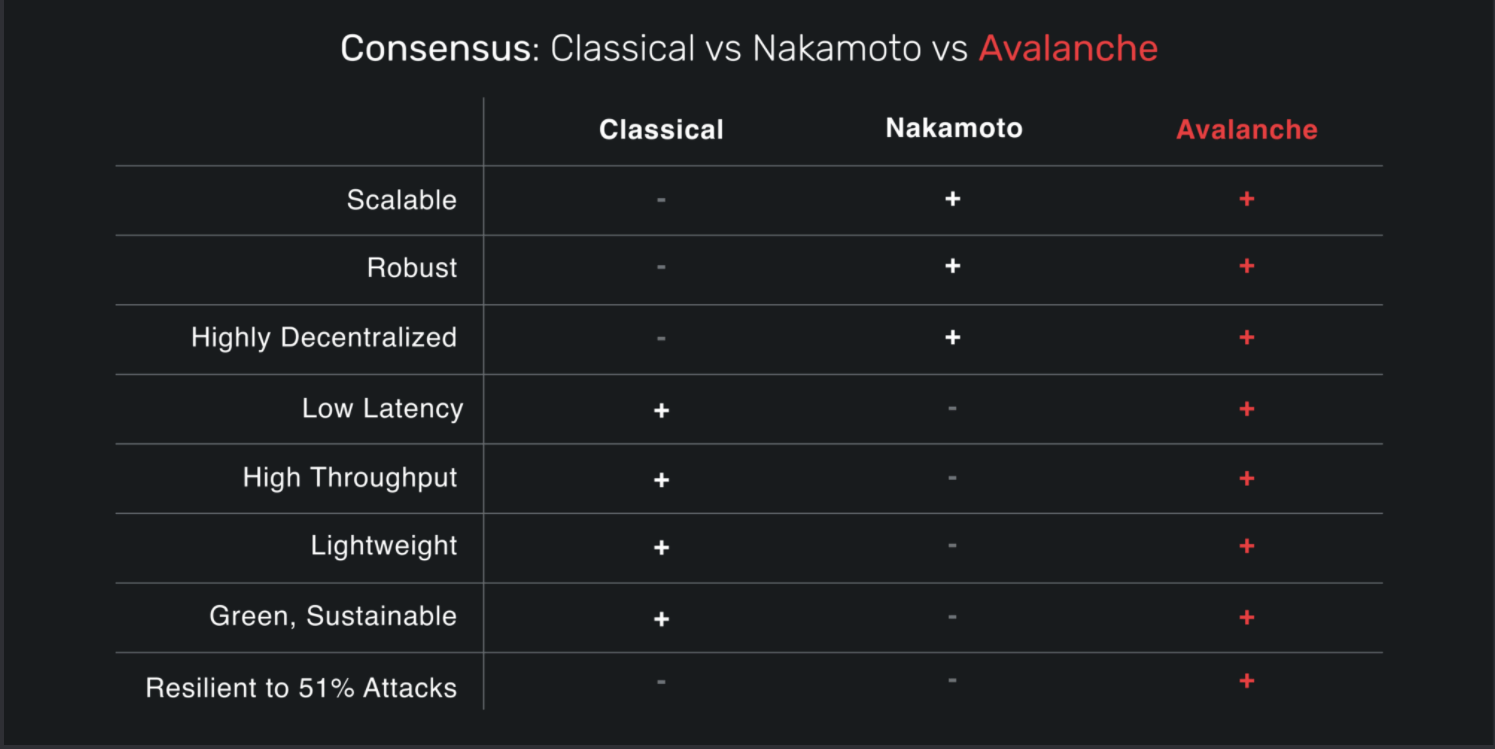 Comparaison des consensus de Nakamoto , classique et Avalanche