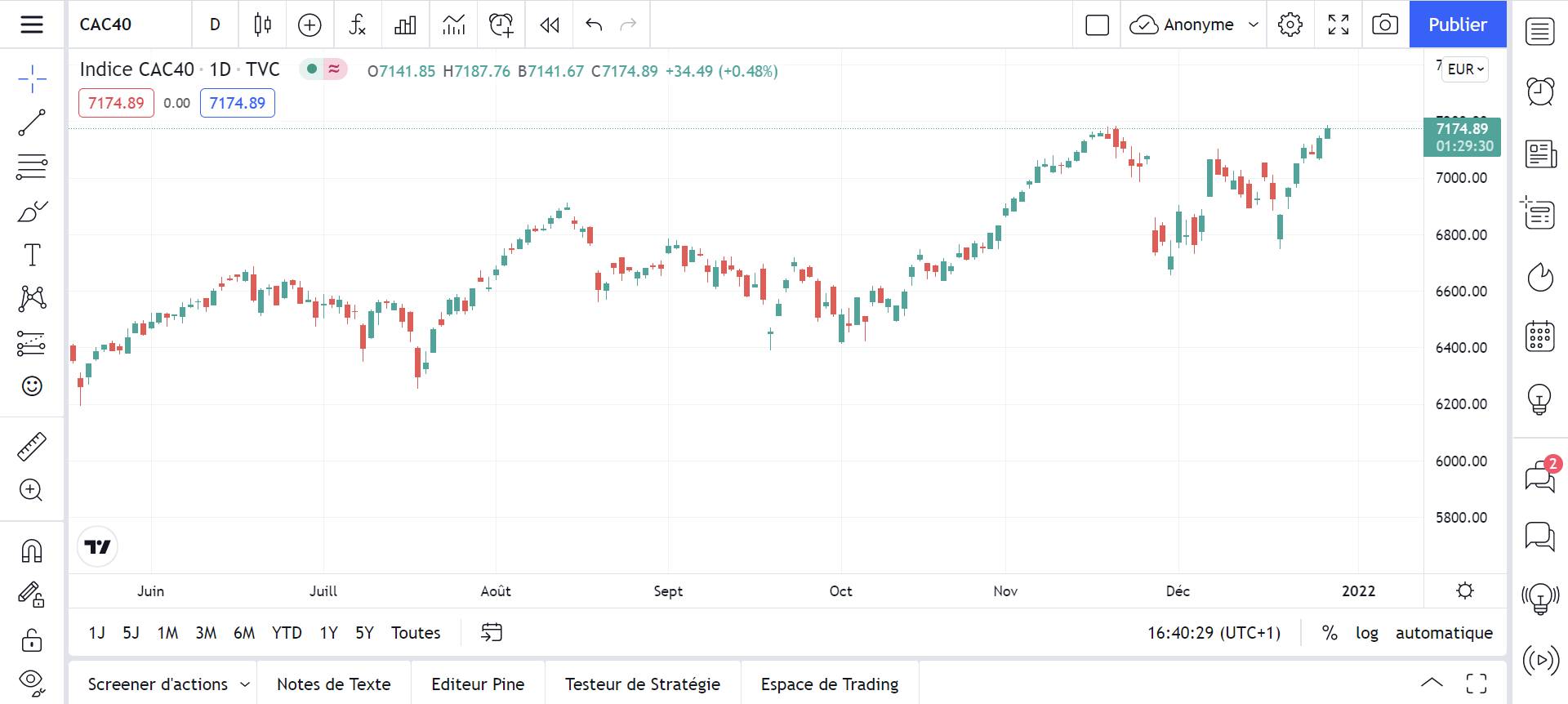 Outil d'analyse graphique sur TradingView