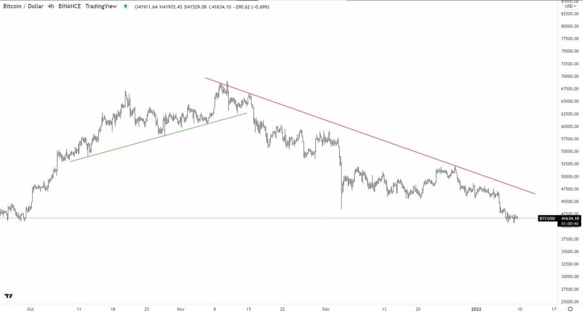 Exemple de tendance sur TradingView