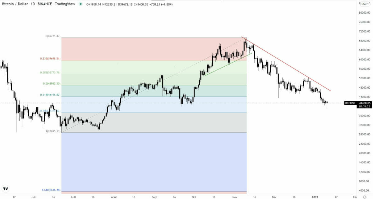 Exemple des tendances de Fibonacci sur TradingView