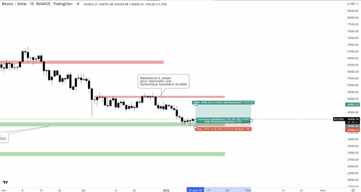 Position à la hausse sur TradingView