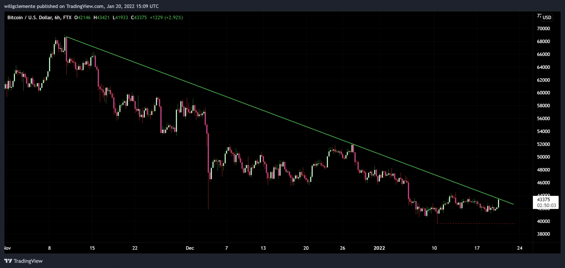 Bitcoin's attempt to break the downtrend for more than 2 months