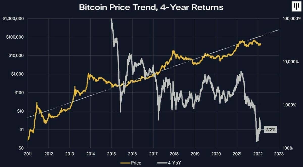 Chart illustrating Bitcoin price trend against 4-year returns.