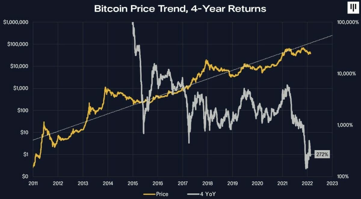 Graphique illustrant la tendance du prix du Bitcoin par rapport aux rendements sur 4 ans.